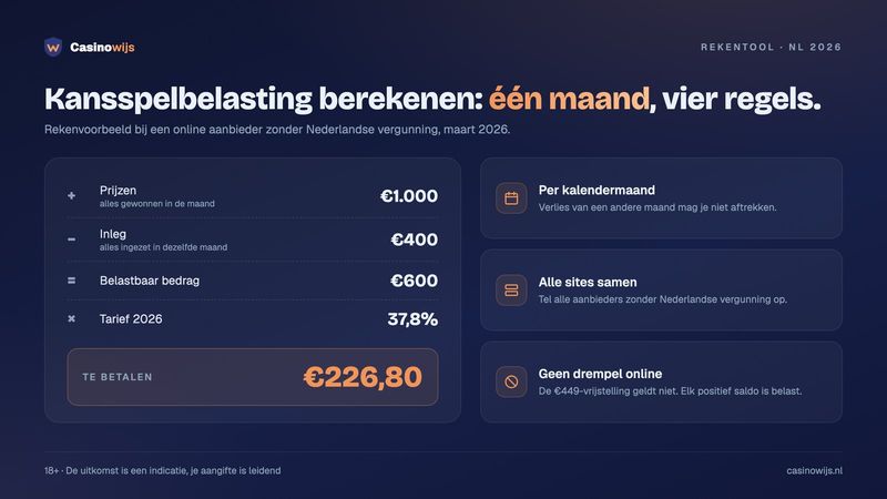 Kansspelbelasting berekenen in vier regels: €1.000 prijzen min €400 inleg is €600, maal 37,8% geeft €226,80