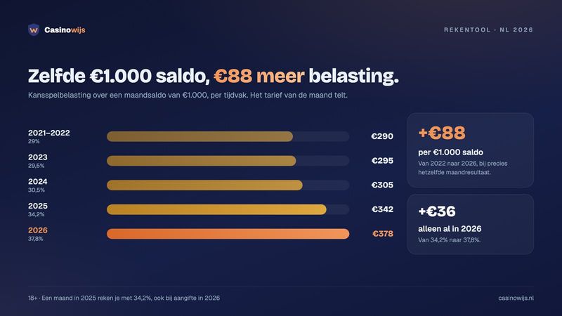Staafdiagram kansspelbelasting over €1.000 maandsaldo per jaar: van €290 bij 29% naar €378 bij 37,8% in 2026