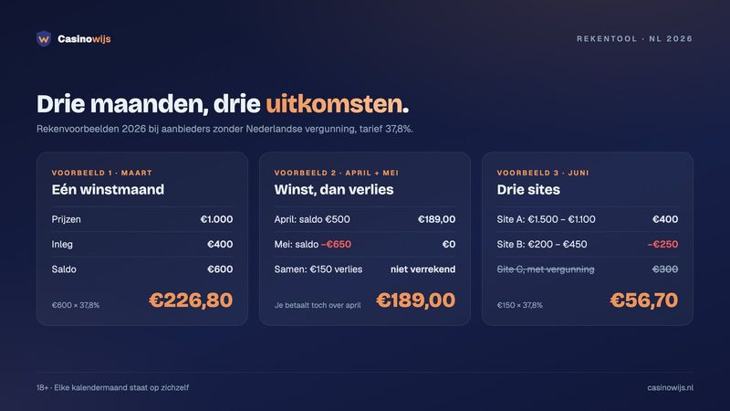 Kansspelbelasting berekenen in drie voorbeelden: één winstmaand €226,80, winst dan verlies €189, drie sites €56,70