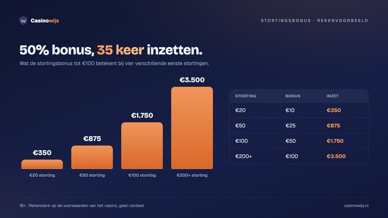 Staafdiagram: inzet bij 35x de bonus, €350 tot €3.500 bij eerste stortingen van €20 tot €200