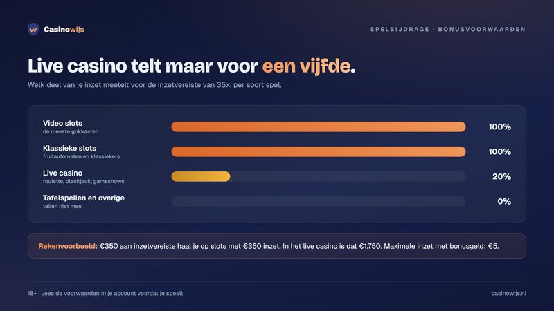 Spelbijdrage aan de inzetvereiste: slots 100%, live casino 20%, tafelspellen en overige spellen 0%