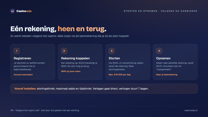 Vier stappen van registreren en rekening koppelen met €0,01 tot storten en opnemen via dezelfde rekening