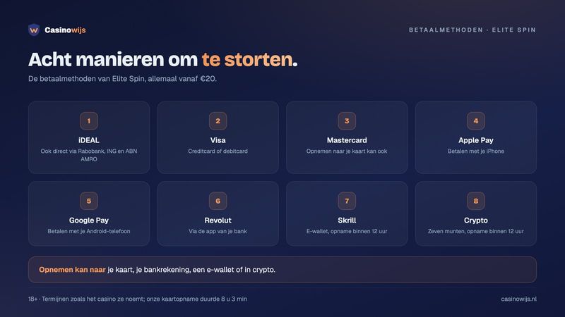 Acht betaalmethoden bij Elite Spin: iDEAL, Visa, Mastercard, Apple Pay, Google Pay, Revolut, Skrill en crypto
