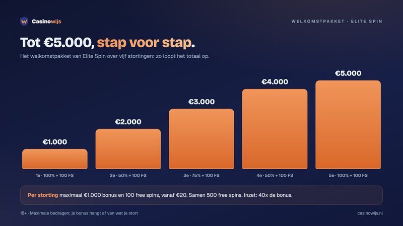 Welkomstpakket Elite Spin over vijf stortingen: oplopend tot €5.000 bonus en 500 free spins