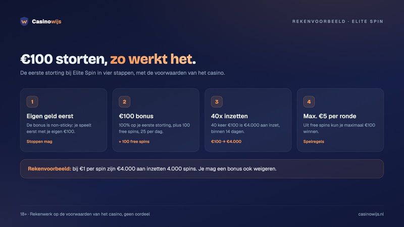 Rekenvoorbeeld eerste storting van €100 bij Elite Spin: €100 bonus, 40x inzet is €4.000