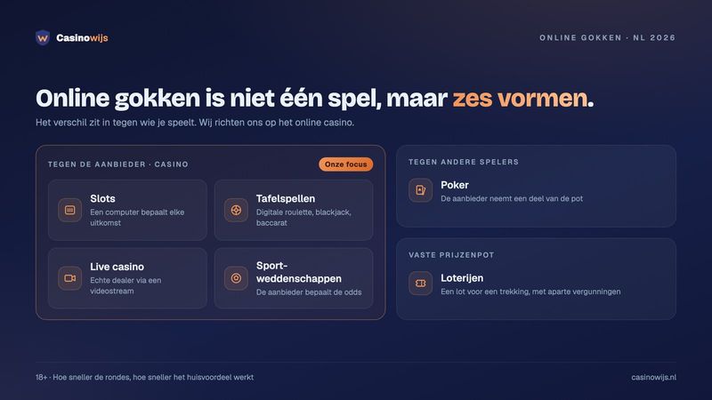 De zes vormen van online gokken: slots, tafelspellen, live casino en sport tegen de aanbieder, poker en loterijen