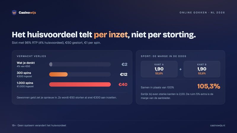 Rekenvoorbeeld huisvoordeel: bij 96% RTP kost €300 inzet gemiddeld €12, en odds van 1,90 geven samen 105,3%