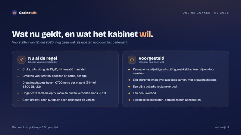 Vergelijking van de huidige regels voor online gokken met de kabinetsvoorstellen van 12 juni 2026, die nog geen wet zijn