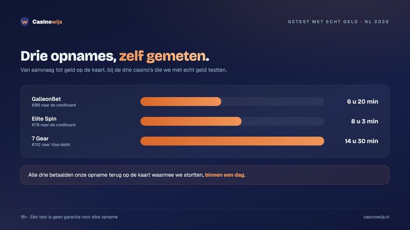 Qbet bonus code niet nodig: drie casino's die wij met echt geld testten en hun opnametijd