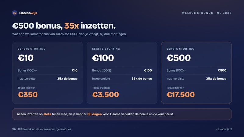 Rekenvoorbeeld welkomstbonus 100% tot €500 met 35x inzetvereiste bij €10, €100 en €500