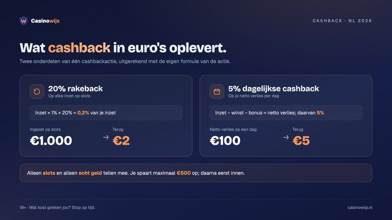 Rakeback en dagelijkse cashback uitgerekend: €2 op €1.000 inzet en €5 op €100 netto verlies