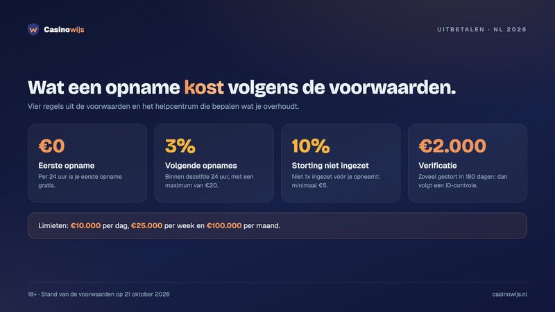 Opnamekosten en limieten volgens de voorwaarden: eerste opname gratis, 3% daarna, 10% bij niet ingezette storting
