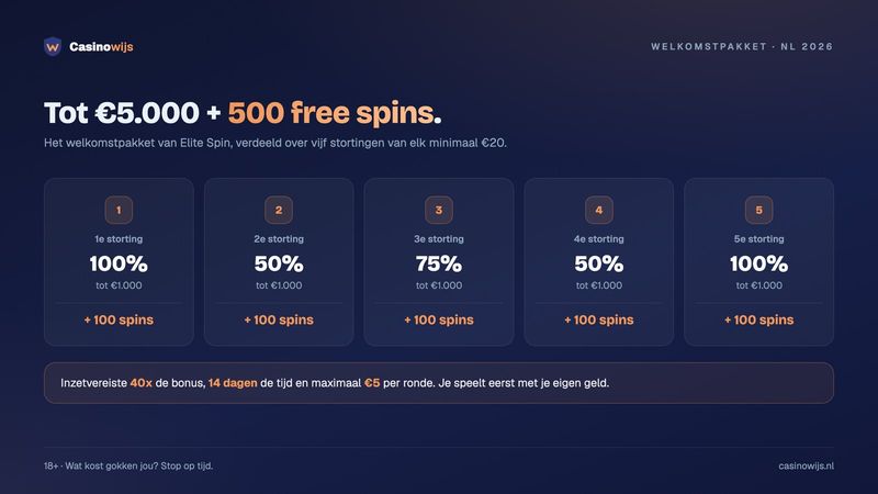 Welkomstpakket Elite Spin over vijf stortingen: tot €5.000 bonus en 500 free spins