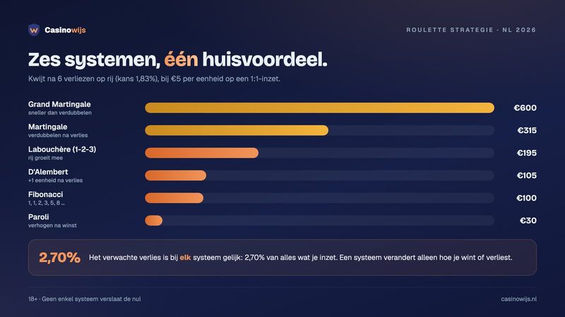 Roulette strategie vergeleken: wat je kwijt bent na zes verliezen per systeem, van €30 bij Paroli tot €600 bij Grand Martingale