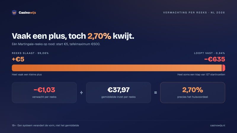 Waarom elke roulette strategie 2,70% kost: Martingale-reeks met +€5 of −€635, gemiddeld −€1,03 op €37,97 inzet