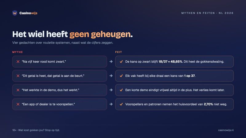 Vier mythen over roulette systemen naast de feiten, zoals de gokkersdwaling en hete en koude getallen