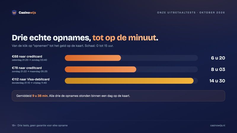 Snelst uitbetalende online casino in onze test: drie echte opnames van 6 u 20 min tot 14 u 30 min