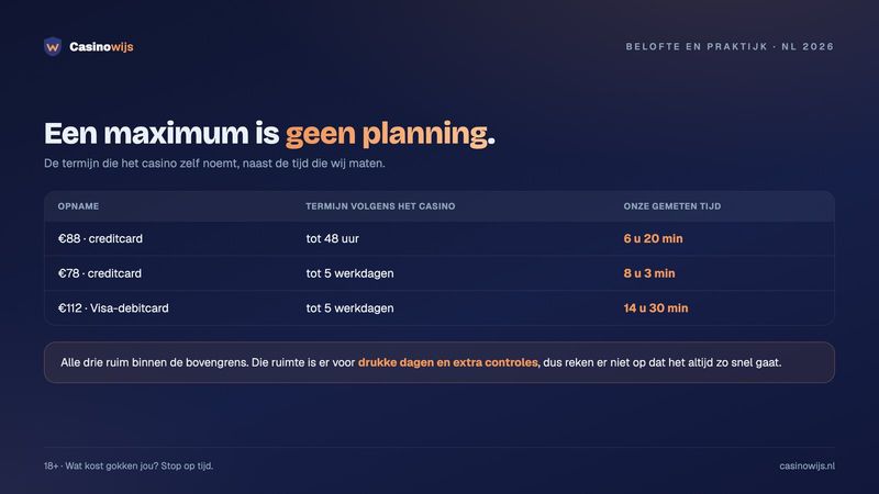 Tabel met de termijn volgens het casino naast onze gemeten uitbetaaltijd per opname