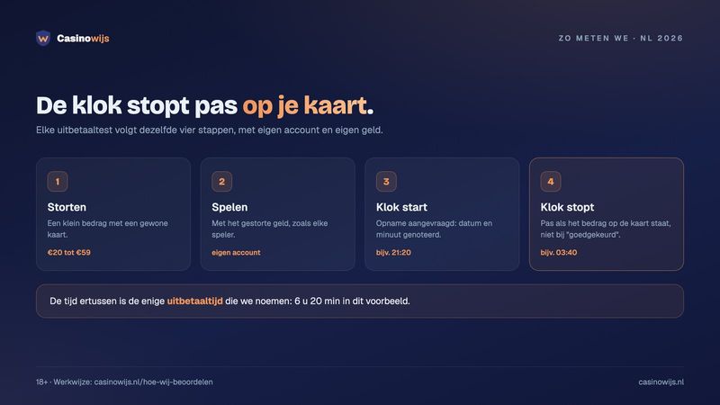 Vier stappen van onze uitbetaaltest: storten, spelen, klok start bij aanvraag, klok stopt op de kaart
