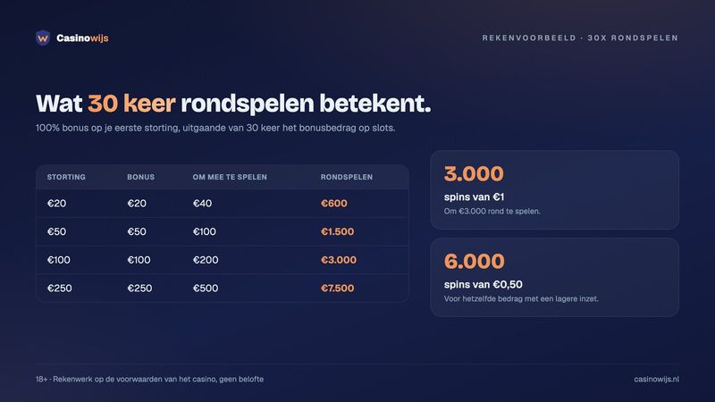 Tabel: bij stortingen van €20 tot €250 speel je €600 tot €7.500 rond met 30x