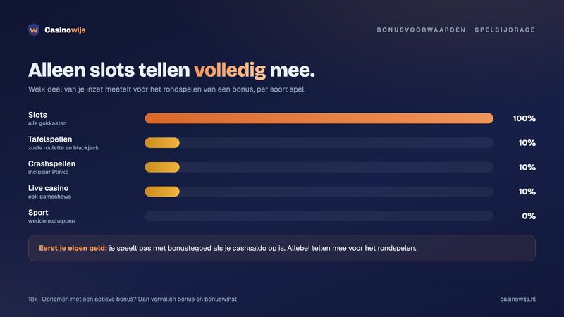 Spelbijdrage bij het rondspelen: slots 100%, tafelspellen, crashspellen en live casino 10%, sport 0%