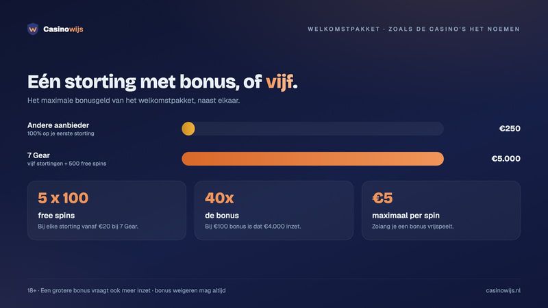 Starcasino vs 7 Gear: welkomstpakket van €250 op één storting tegenover tot €5.000 over vijf