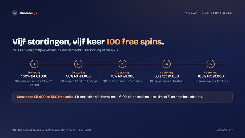 Het welkomstpakket van 7 Gear: vijf stortingen met elk een bonus tot €1.000 en 100 free spins