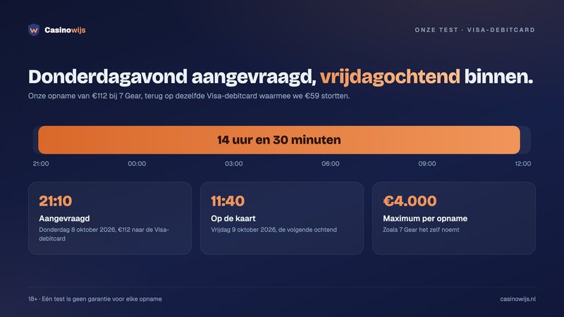 Tijdlijn van onze 7 Gear-opname: aanvraag donderdag 21:10, op de Visa-debitcard vrijdag 11:40