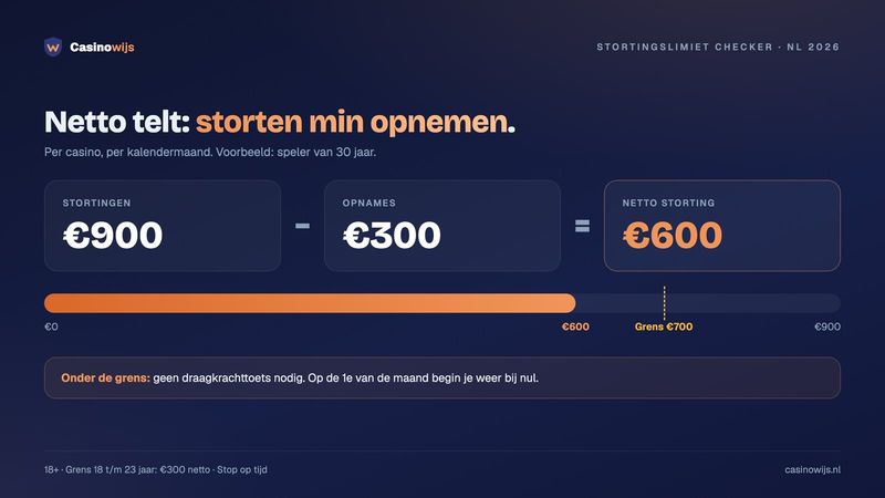 Stortingslimiet berekenen: €900 gestort min €300 opgenomen is €600 netto, onder de grens van €700 per maand