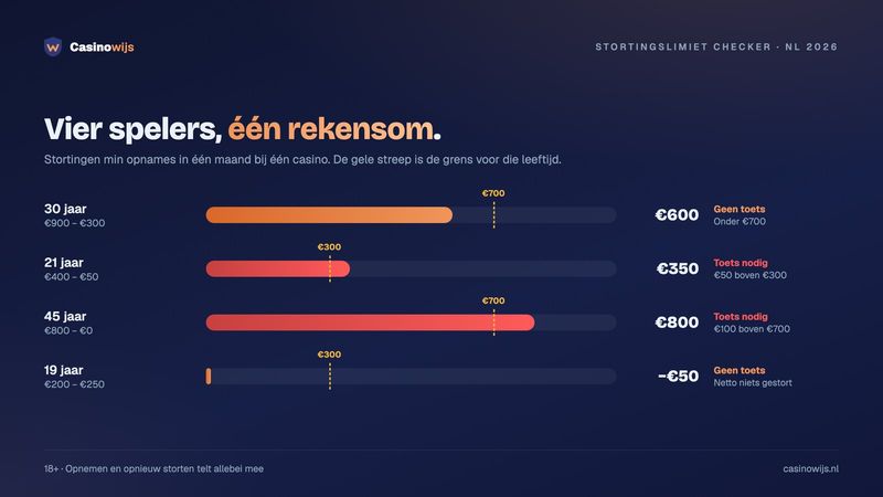 Vier rekenvoorbeelden van netto storten per leeftijd, met de grens van €300 of €700 en of een draagkrachttoets nodig is