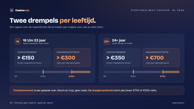 Stortingslimiet per leeftijd: contactmoment boven €150 of €350 maandlimiet, draagkrachttoets boven €300 of €700 netto