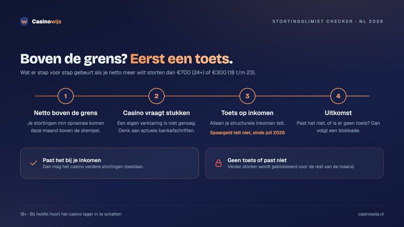 Vier stappen boven de grens: netto te hoog, stukken aanleveren, toets op structureel inkomen, toestaan of blokkade