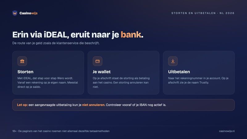 Route van je geld: storten met iDEAL of Wero en uitbetalen naar je bankrekening via Trustly