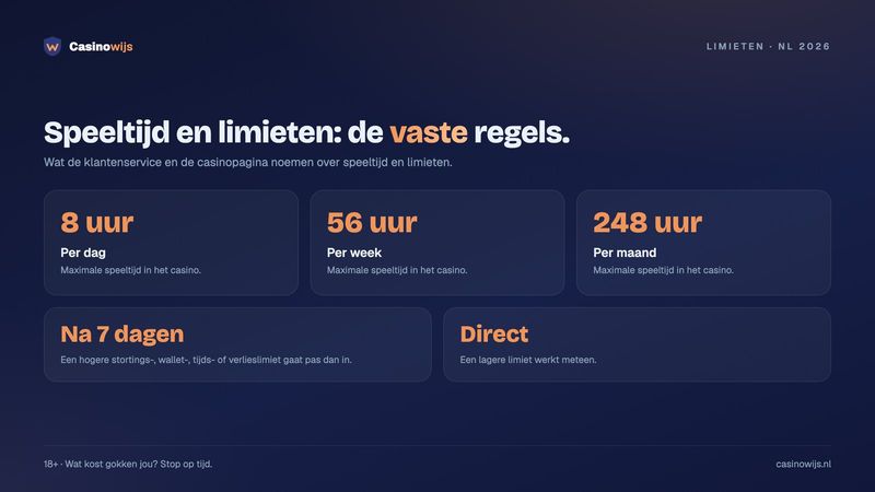 Maximale speeltijd per dag, week en maand en wanneer een hogere limiet ingaat