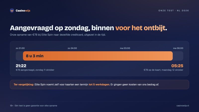 Tijdlijn van onze opname bij Elite Spin: aangevraagd zondag 21:22, maandag 05:25 op de kaart