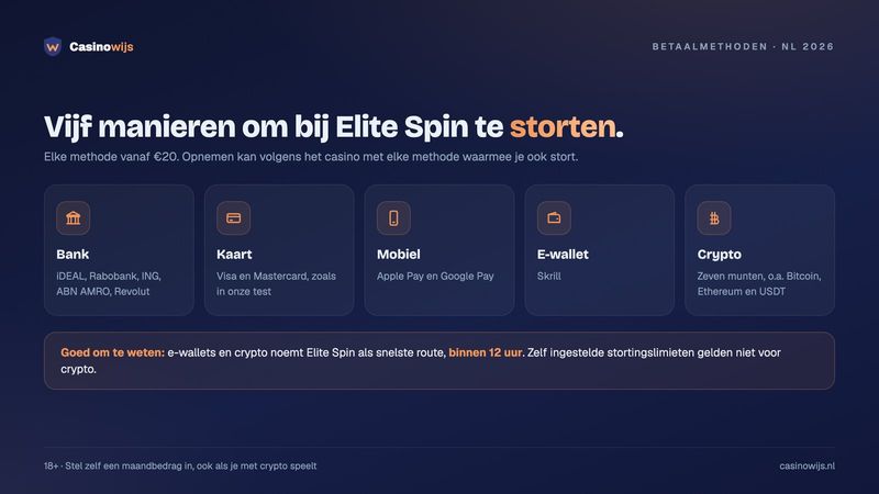 Vijf soorten betaalmethoden bij Elite Spin: bank, kaart, mobiel betalen, e-wallet en crypto