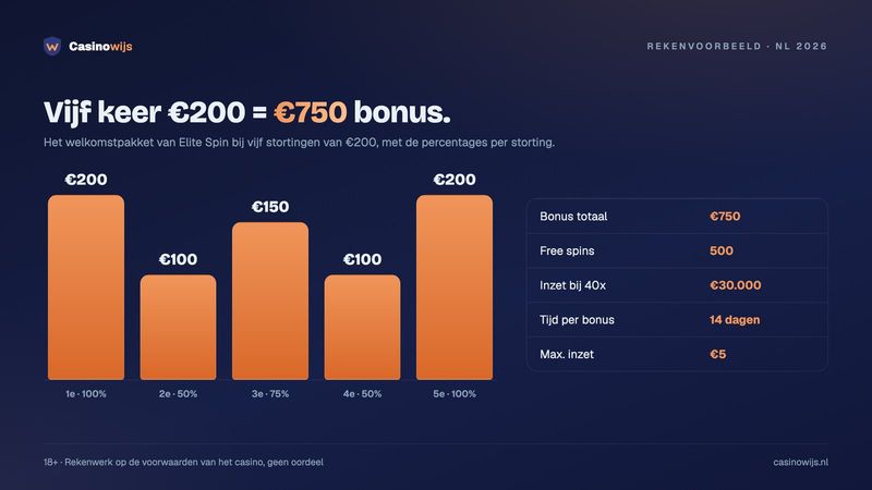 Rekenvoorbeeld Elite Spin bonus: vijf stortingen van €200 geven €750 bonus en 500 free spins