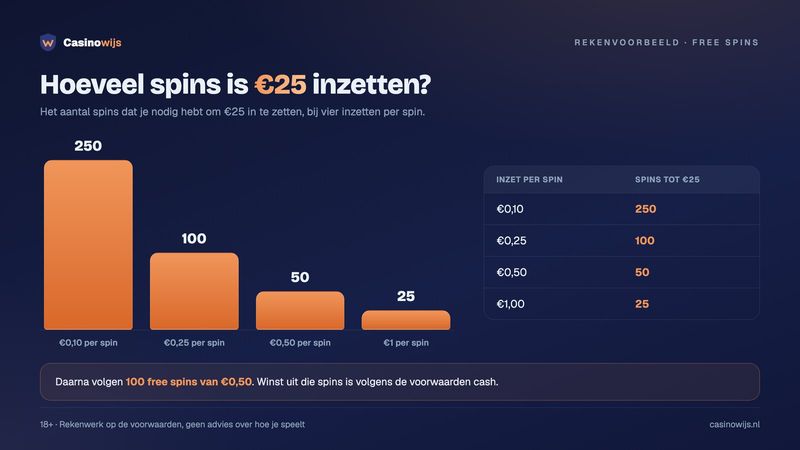 Staafdiagram: 250, 100, 50 of 25 spins om €25 in te zetten, per inzet