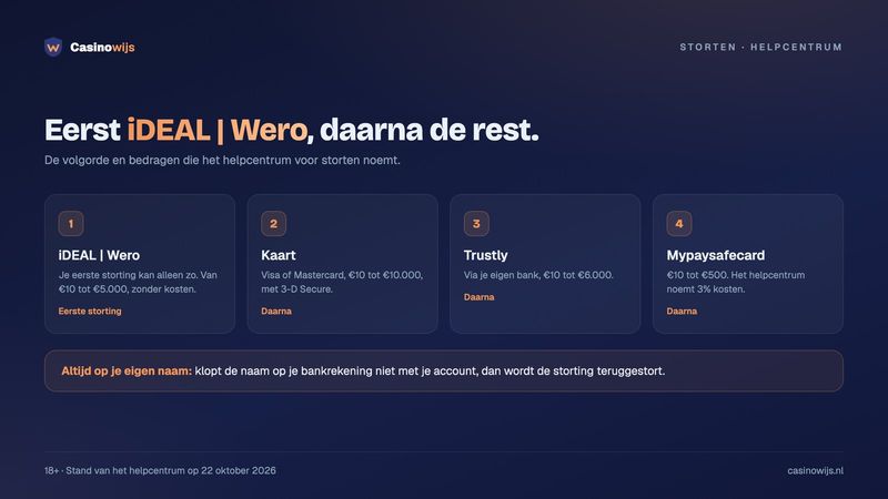 Vier stortingsmethoden met bedragen: eerst iDEAL | Wero, daarna kaart, Trustly en Mypaysafecard