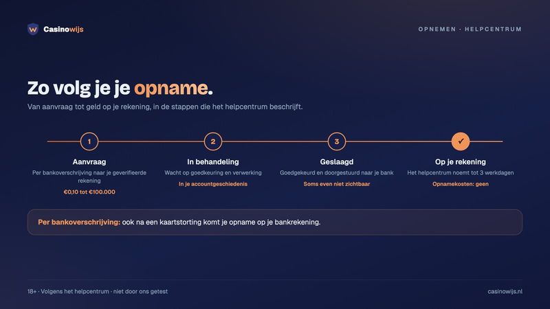 Tijdlijn van een opname per bankoverschrijving: aanvraag, in behandeling, geslaagd, op je rekening