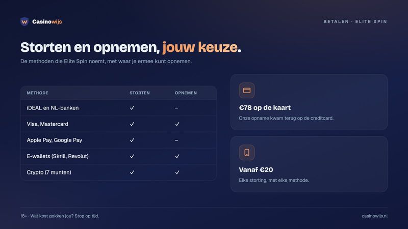 Betaalmethoden bij Elite Spin voor storten en opnemen, van iDEAL tot crypto, vanaf €20