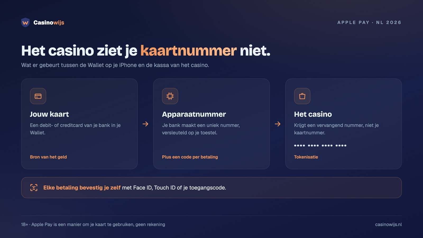 Zo werkt een apple pay casino: van kaart in je Wallet via apparaatnummer naar het casino