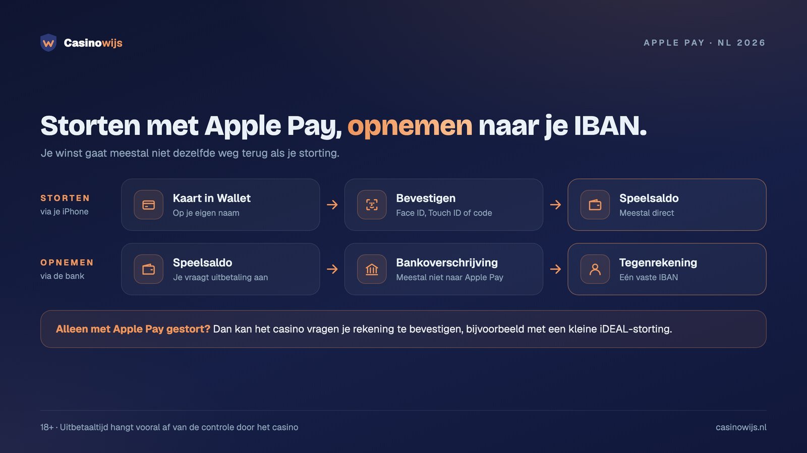 Schema: storten gaat via Apple Pay, uitbetalen per bankoverschrijving naar je tegenrekening