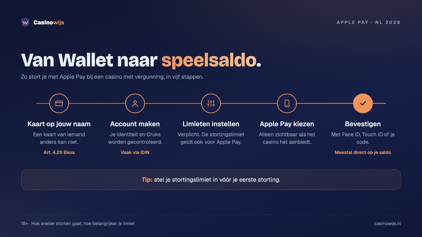 Storten met Apple Pay bij een online casino in vijf stappen, van Wallet tot speelsaldo