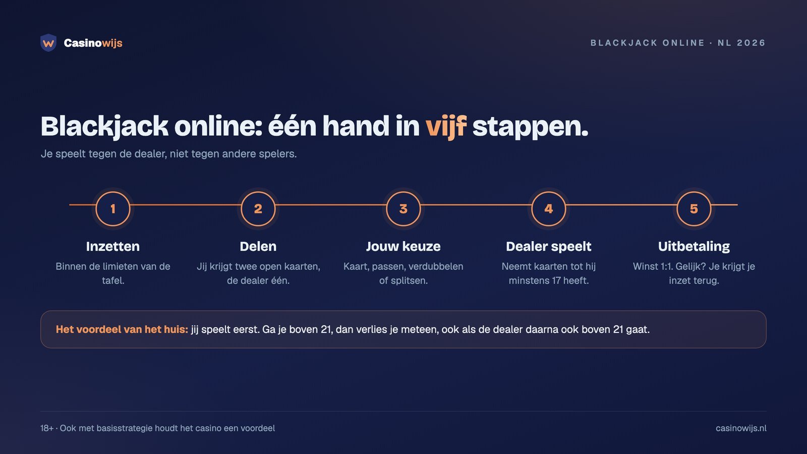 Verloop van één hand bij blackjack online in vijf stappen, van inzet tot uitbetaling