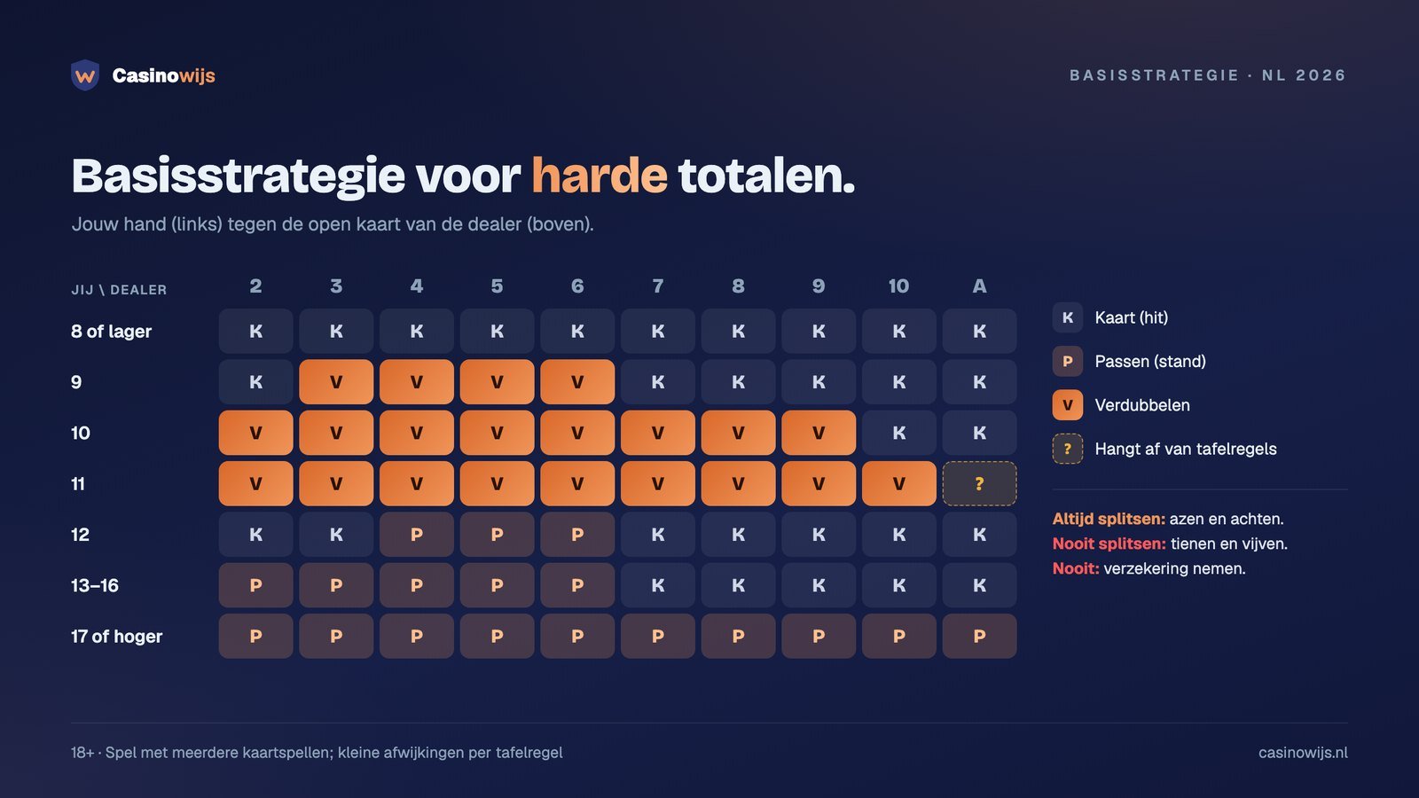 Basisstrategie-tabel voor harde totalen: kaart, passen of verdubbelen tegen elke open dealerkaart