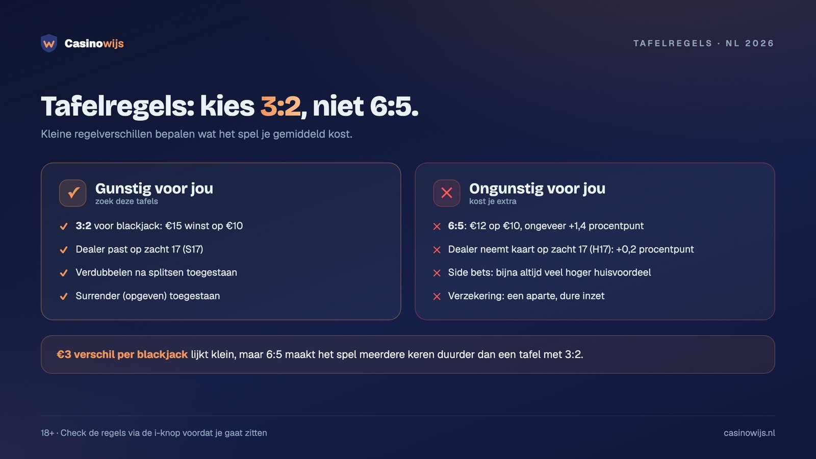 Gunstige en ongunstige blackjack-tafelregels vergeleken, zoals 3:2 tegenover 6:5 en zacht 17