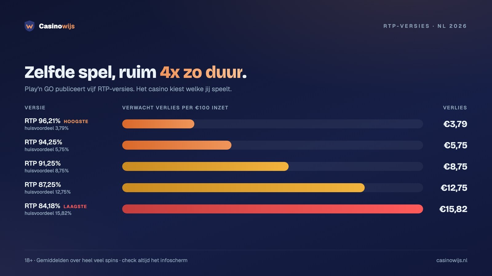 Staafgrafiek met het verwachte verlies per 100 euro inzet bij de vijf RTP-versies