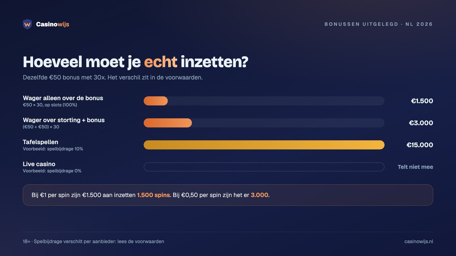 Staafdiagram benodigde inzet: €1.500, €3.000 met storting, €15.000 bij tafelspellen
