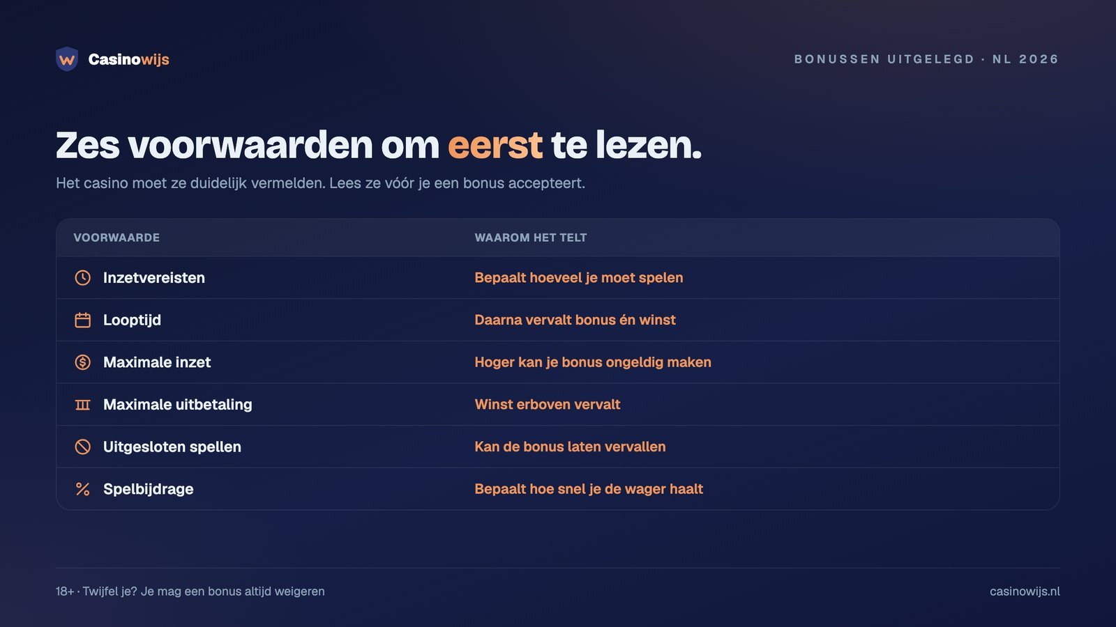 Tabel met zes bonusvoorwaarden: inzetvereisten, looptijd, maximale inzet en uitbetaling, spellen, spelbijdrage
